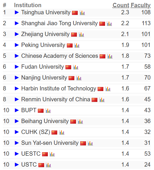 2025 CSRankings全球计算机科学排名:清华首次登顶,终结CMU霸权 数据 第15张 2025 CSRankings全球计算机科学排名:清华首次登顶,终结CMU霸权 数据 第15张